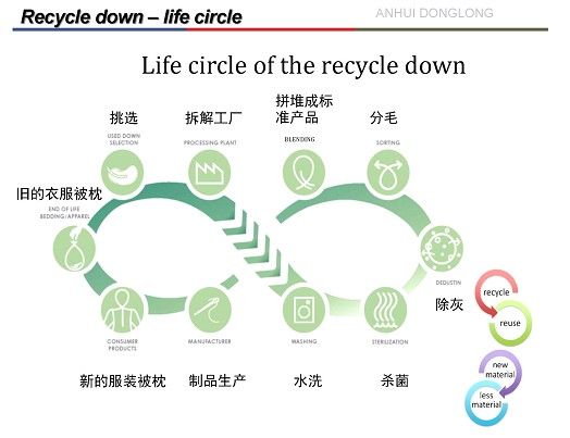 羽绒工匠的旧衣零抛弃